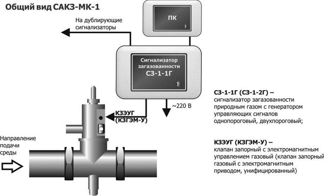 Система автоматического контроля загазованности САКЗ-МК-1