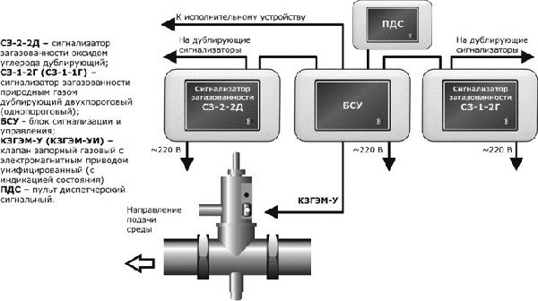 Система автоматического контроля загазованности САКЗ-МК-2