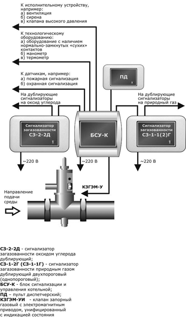 Система автоматического контроля загазованности САКЗ-МК-3